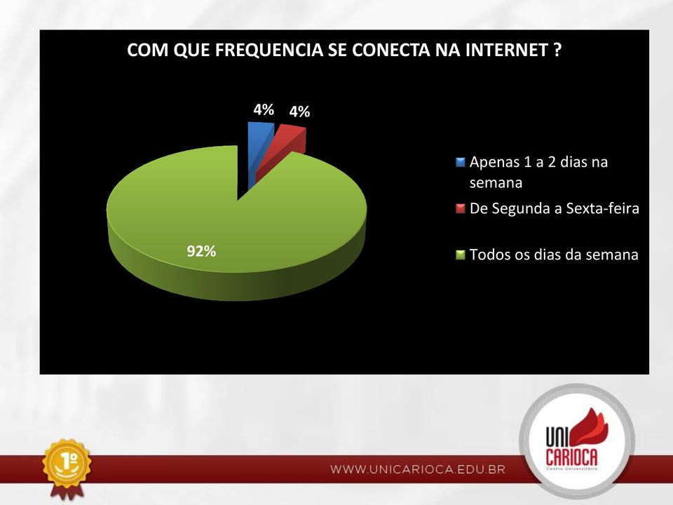 4% 4% Apenas 1 a 2 dias na