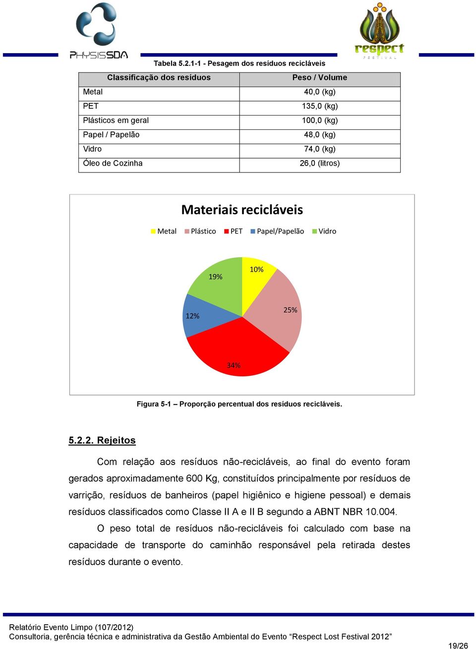 26,0 (litros) Materiais recicláveis Metal Plástico PET Papel/Papelão Vidro 19% 10% 12% 25% 34% Figura 5-1 Proporção percentual dos resíduos recicláveis. 5.2.2. Rejeitos Com relação aos resíduos