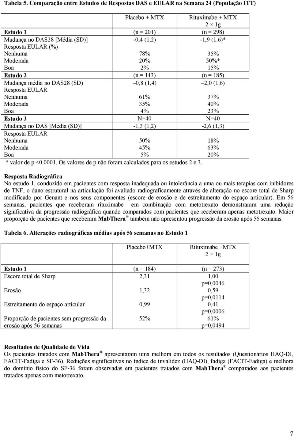 6)* Resposta EULAR (%) Nenhuma Moderada Boa 78% 20% 2% 35% 50%* 15% Estudo 2 (n = 143) (n = 185) Mudança média no DAS28 (SD) 0,8 (1,4) 2,0 (1,6) Resposta EULAR Nenhuma Moderada Boa 61% 35% 4% 37% 40%