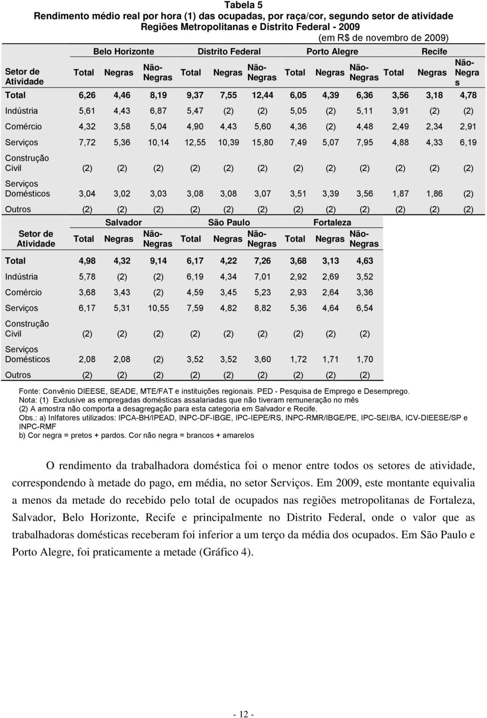 2,91 Serviços 7,72 5,36 10,14 12,55 10,39 15,80 7,49 5,07 7,95 4,88 4,33 6,19 Construção Civil (2) (2) (2) (2) (2) (2) (2) (2) (2) (2) (2) (2) Serviços Domésticos 3,04 3,02 3,03 3,08 3,08 3,07 3,51