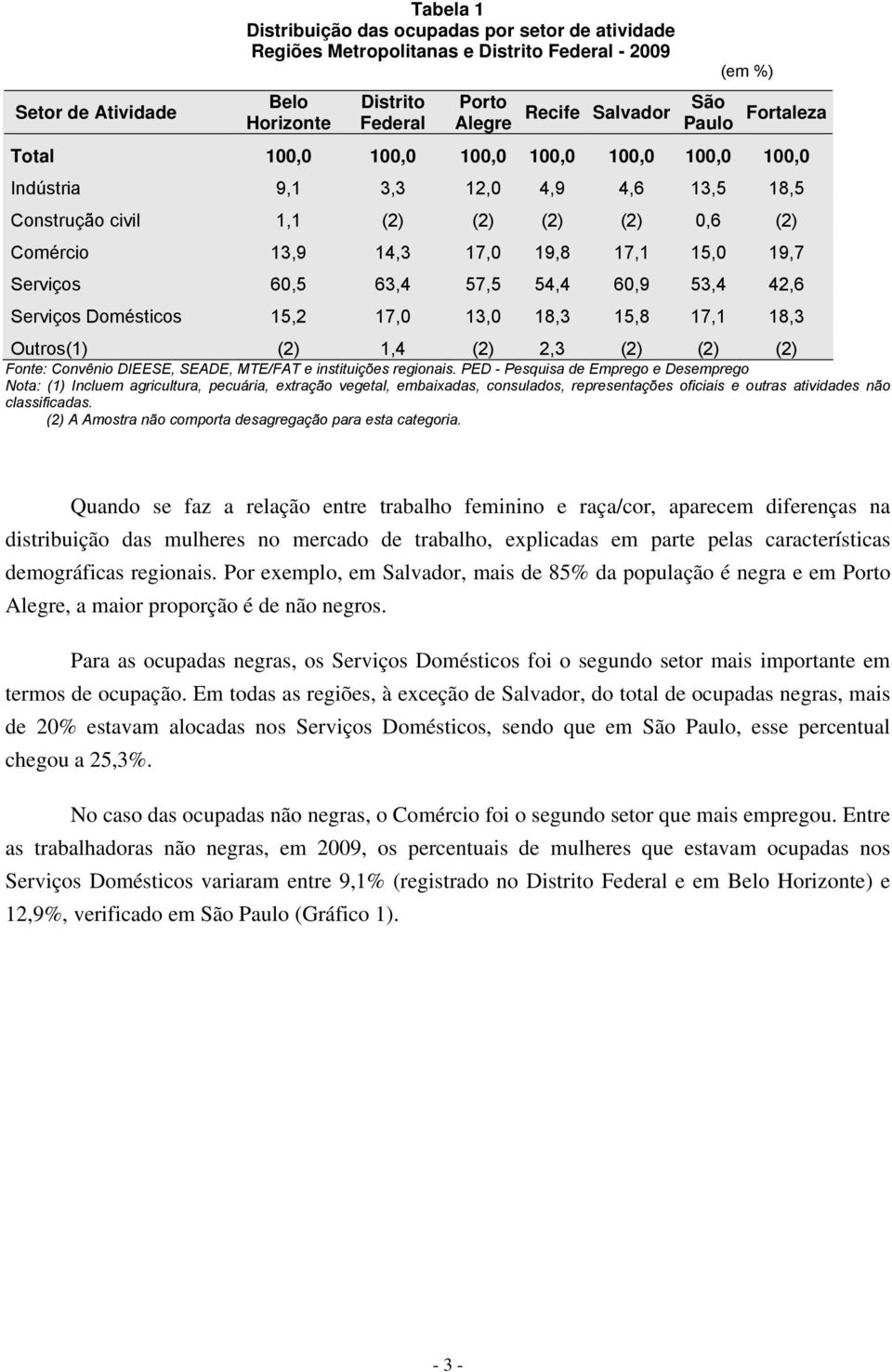 17,0 13,0 18,3 15,8 17,1 18,3 Outros(1) (2) 1,4 (2) 2,3 (2) (2) (2) Fonte: Convênio DIEESE, SEADE, MTE/FAT e instituições regionais.