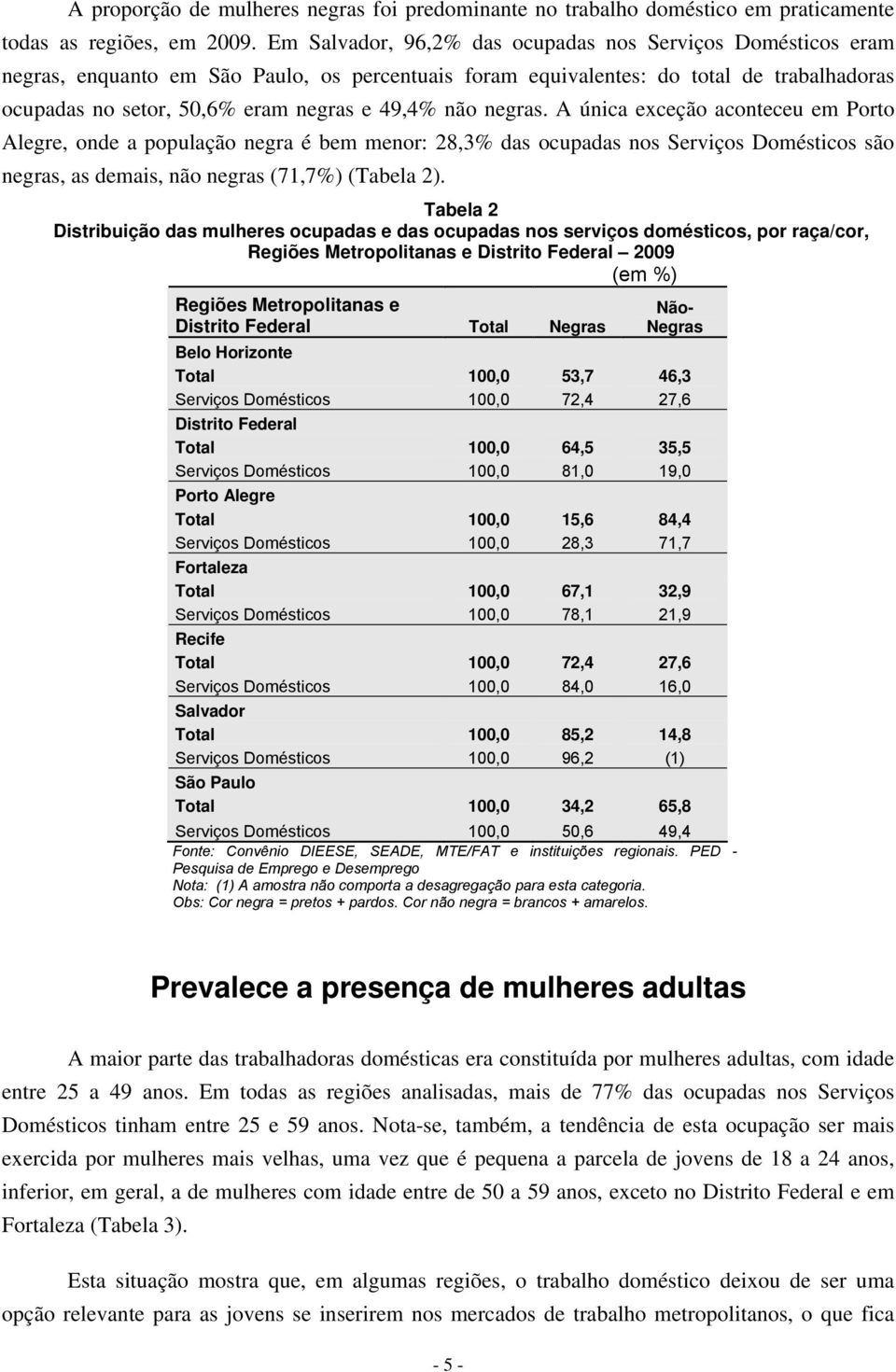 não negras. A única exceção aconteceu em Porto Alegre, onde a população negra é bem menor: 28,3% das ocupadas nos Serviços Domésticos são negras, as demais, não negras (71,7%) (Tabela 2).