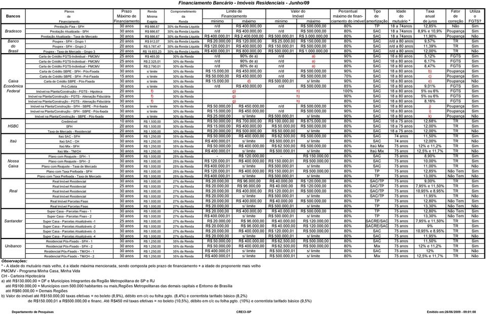 Prestação Fixa - SFH 30 anos R$ 666,67 30% da Renda Líquida n/d R$ 400.000,00 n/d R$ 500.