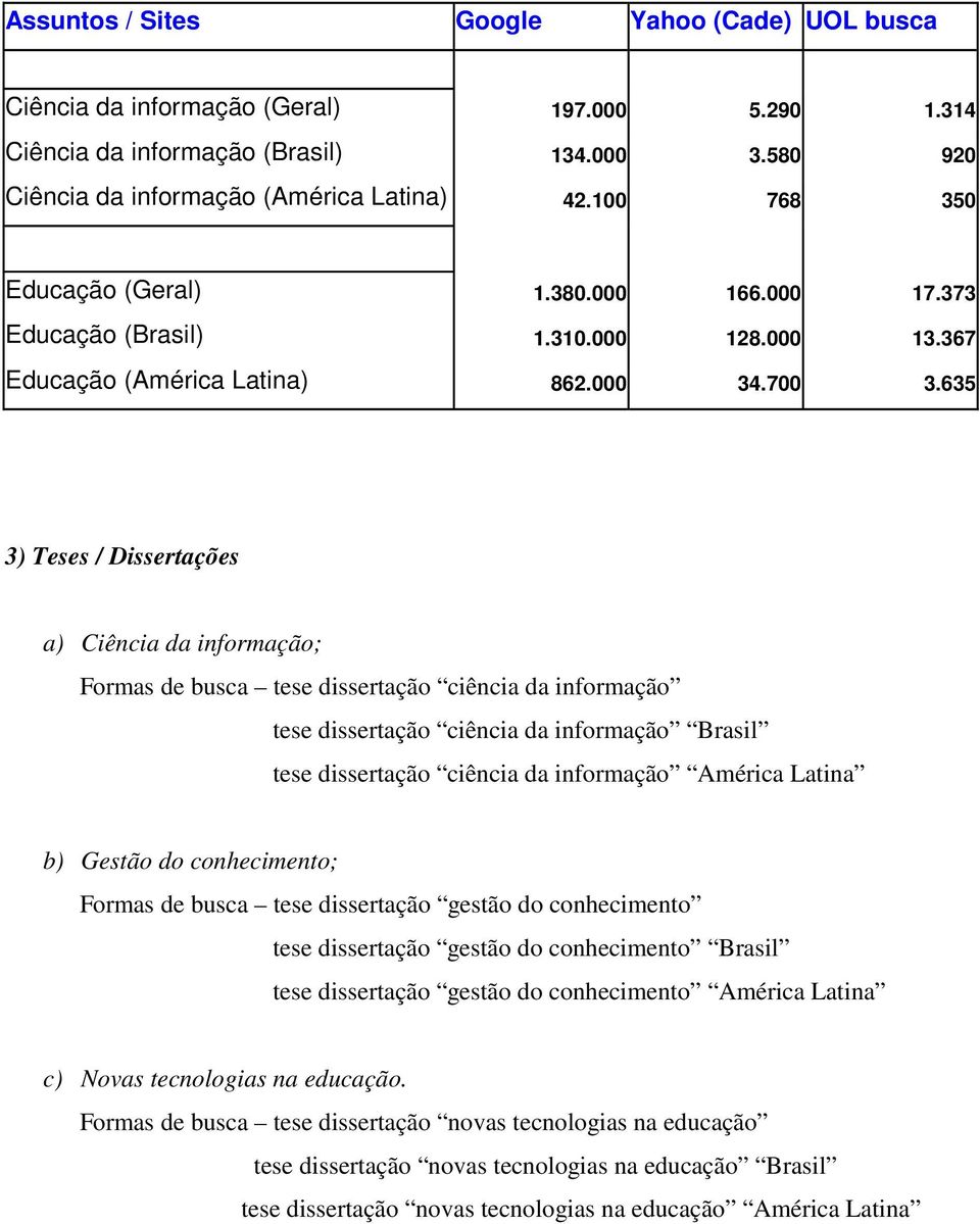 635 3) Teses / Dissertações a) Ciência da informação; Formas de busca tese dissertação ciência da informação tese dissertação ciência da informação Brasil tese dissertação ciência da informação