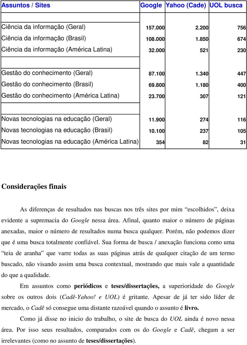 700 307 121 Novas tecnologias na educação (Geral) 11.900 274 116 Novas tecnologias na educação (Brasil) 10.