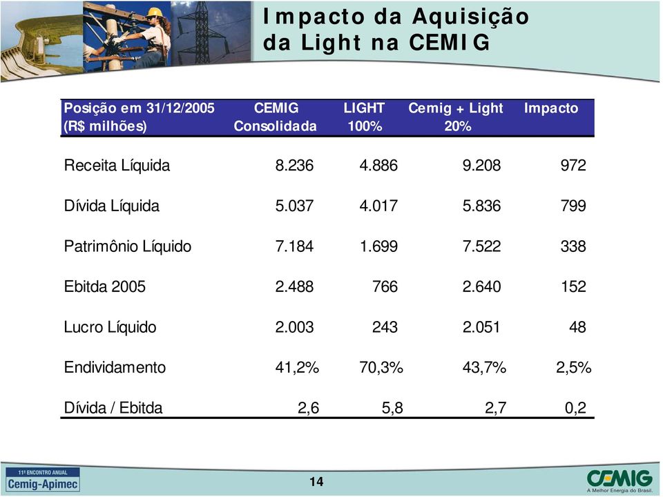 017 5.836 799 Patrimônio Líquido 7.184 1.699 7.522 338 Ebitda 2005 2.488 766 2.