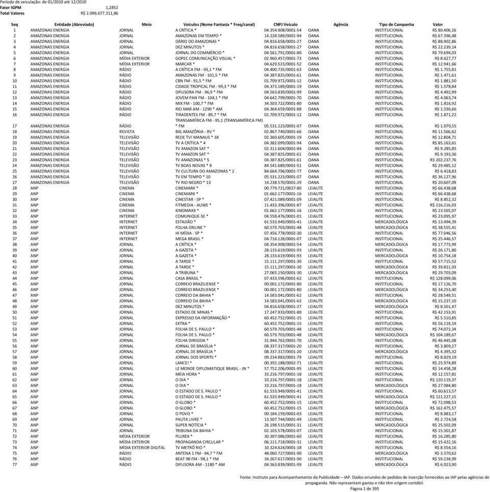 902,86 4 AMAZONAS ENERGIA JORNAL DEZ MINUTOS * 04.816.658/0001-27 OANA INSTITUCIONAL R$ 22.239,14 5 AMAZONAS ENERGIA JORNAL JORNAL DO COMMÉRCIO * 04.561.791/0001-80 OANA INSTITUCIONAL R$ 79.