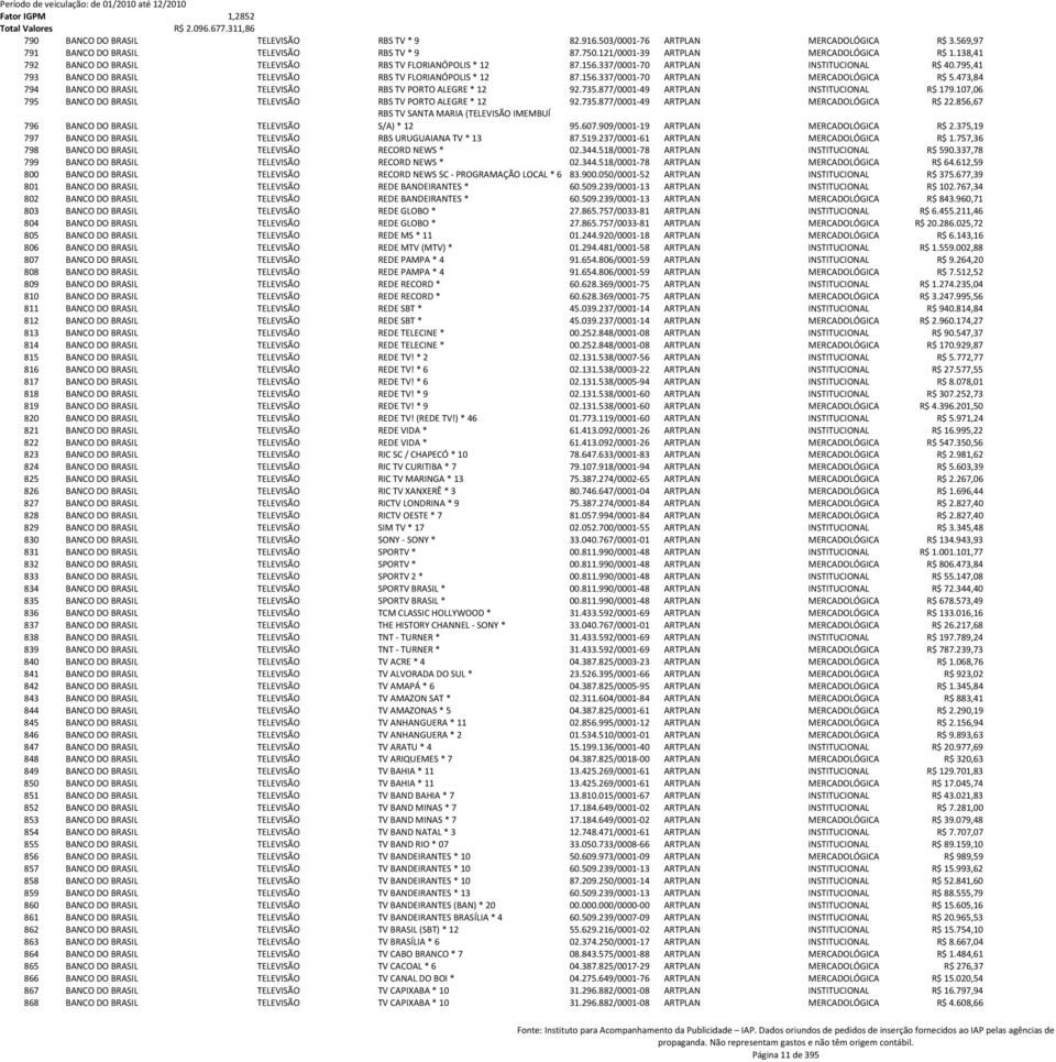 473,84 794 BANCO DO BRASIL TELEVISÃO RBS TV PORTO ALEGRE * 12 92.735.877/0001-49 ARTPLAN INSTITUCIONAL R$ 179.107,06 795 BANCO DO BRASIL TELEVISÃO RBS TV PORTO ALEGRE * 12 92.735.877/0001-49 ARTPLAN MERCADOLÓGICA R$ 22.