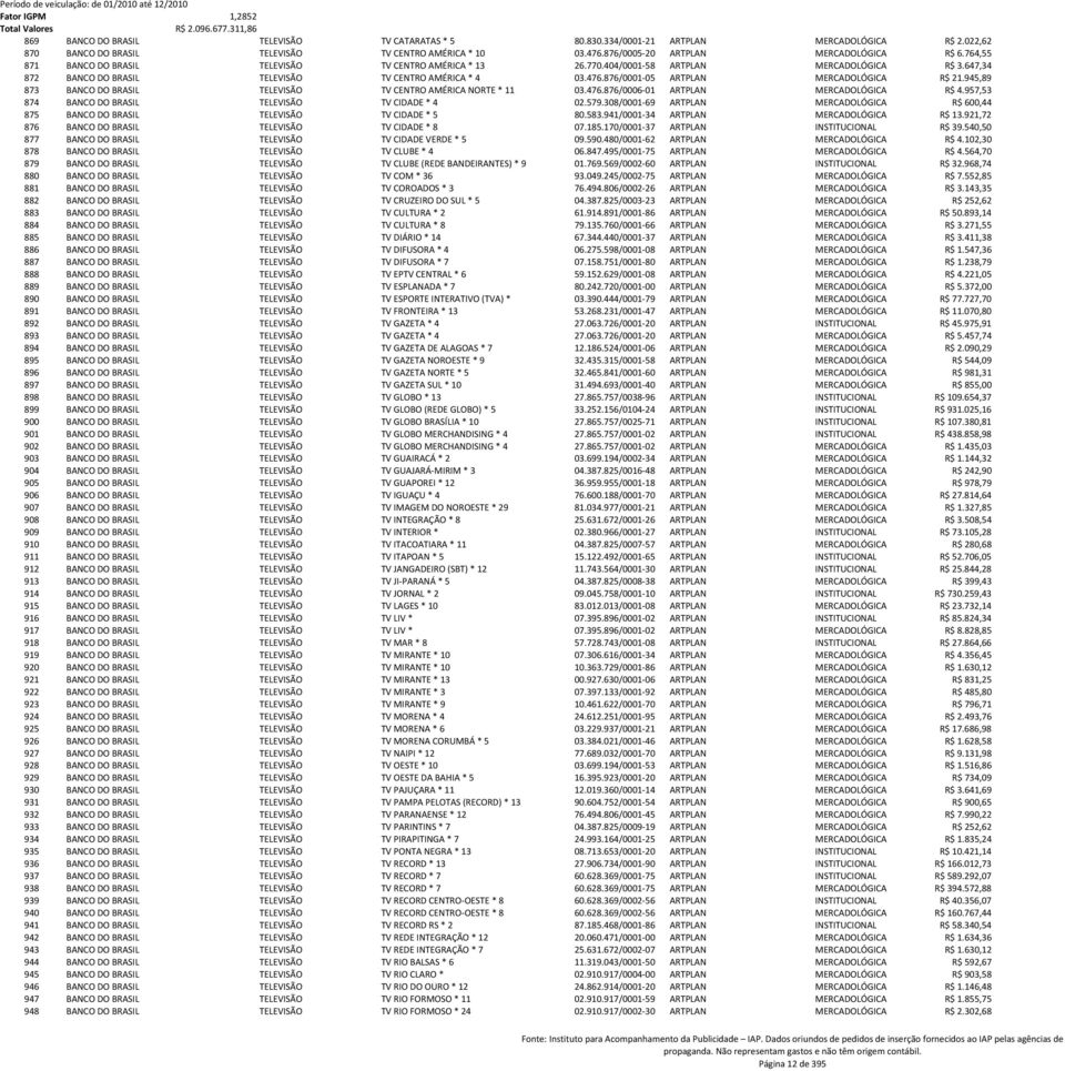 876/0001-05 ARTPLAN MERCADOLÓGICA R$ 21.945,89 873 BANCO DO BRASIL TELEVISÃO TV CENTRO AMÉRICA NORTE * 11 03.476.876/0006-01 ARTPLAN MERCADOLÓGICA R$ 4.