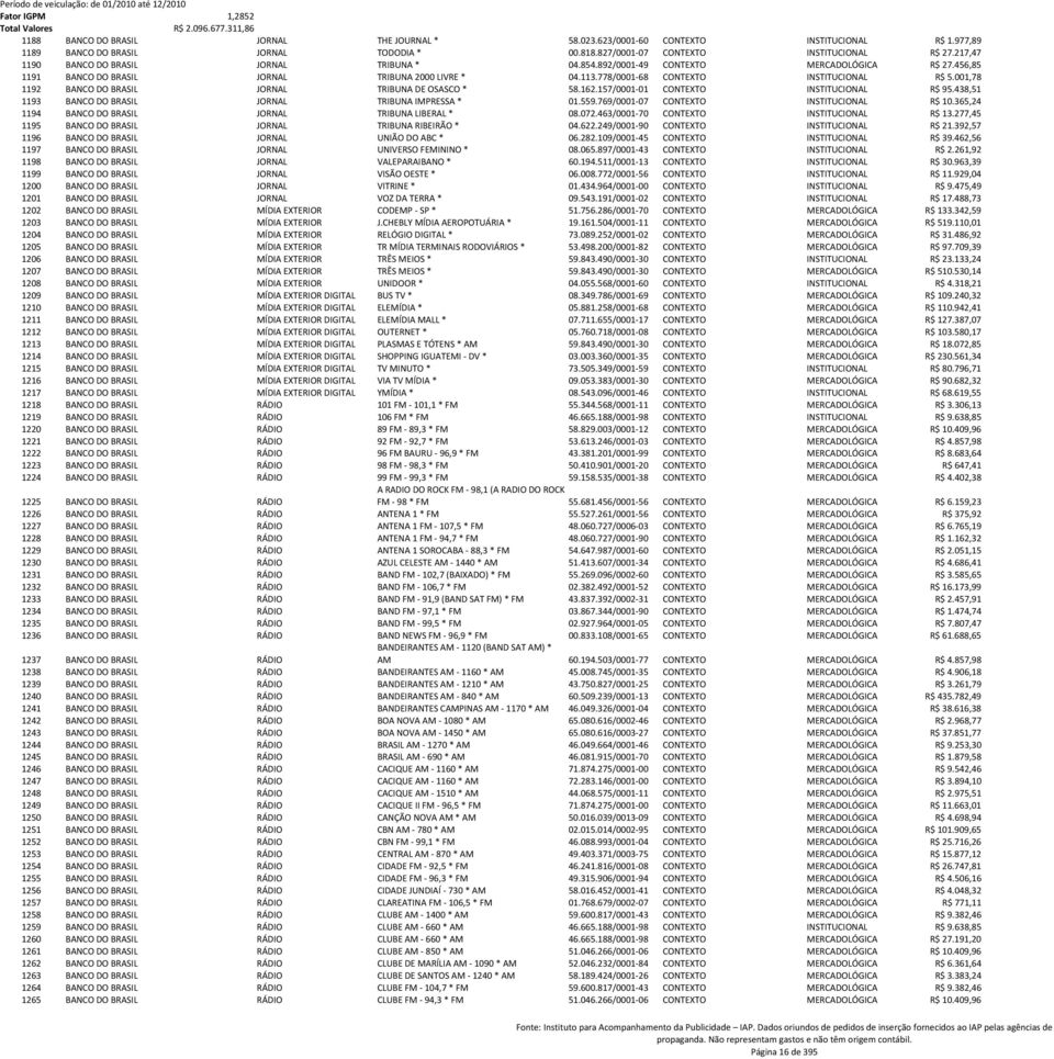 001,78 1192 BANCO DO BRASIL JORNAL TRIBUNA DE OSASCO * 58.162.157/0001-01 CONTEXTO INSTITUCIONAL R$ 95.438,51 1193 BANCO DO BRASIL JORNAL TRIBUNA IMPRESSA * 01.559.