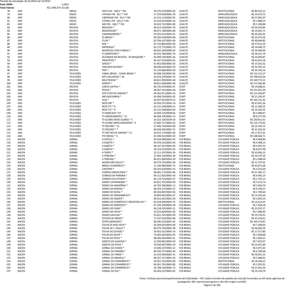 889,23 82 ANP RÁDIO MIX FM - 100,7 * FM 34.503.722/0001-80 LEIAUTE MERCADOLÓGICA R$ 5.100,88 83 ANP REVISTA BIODIESEL * 00.613.150/0001-70 LEIAUTE MERCADOLÓGICA R$ 50.
