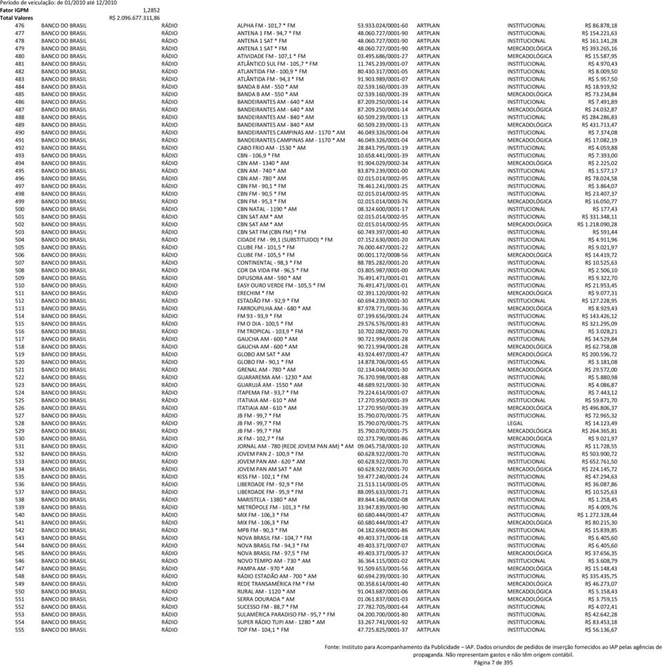 265,16 480 BANCO DO BRASIL RÁDIO ATIVIDADE FM - 107,1 * FM 03.495.686/0001-27 ARTPLAN MERCADOLÓGICA R$ 15.587,95 481 BANCO DO BRASIL RÁDIO ATLÂNTICO SUL FM - 105,7 * FM 11.745.