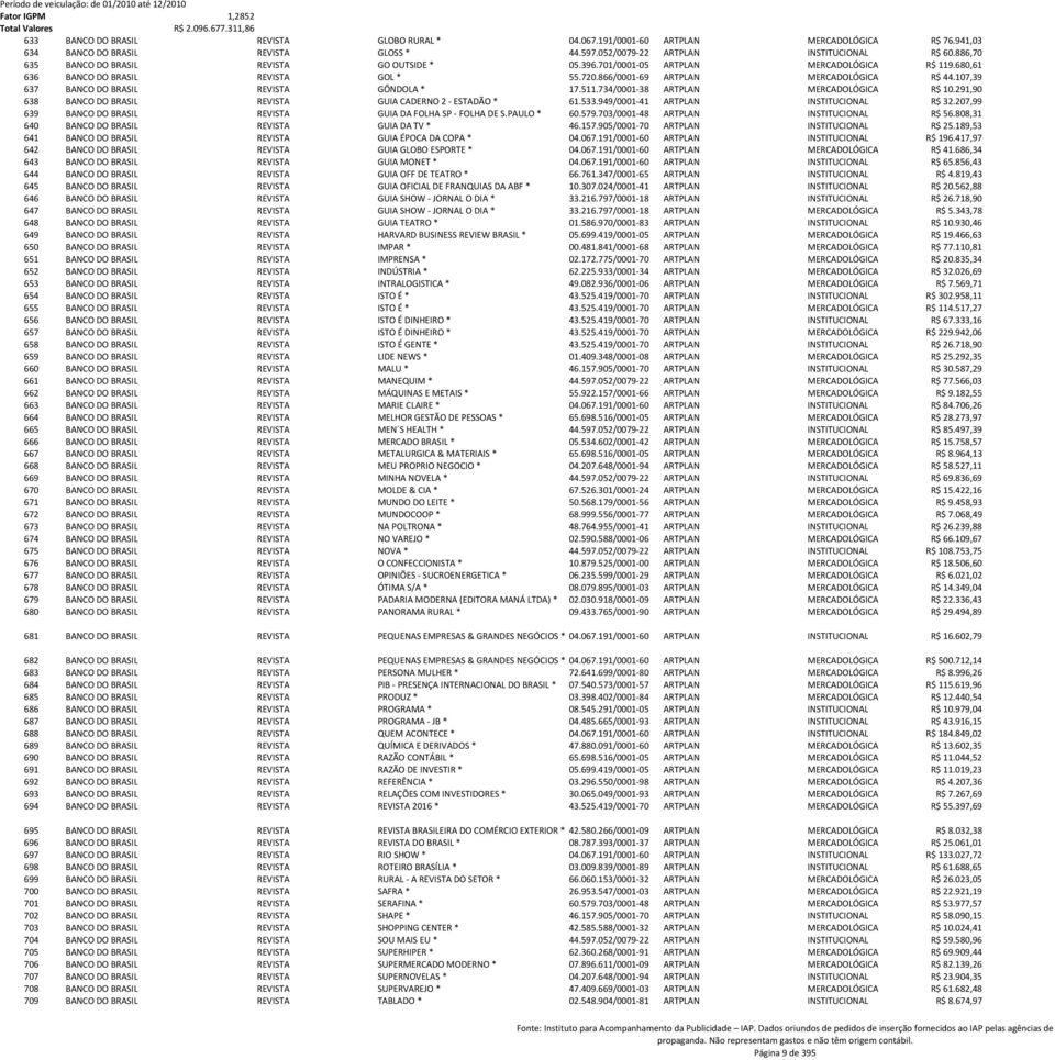 107,39 637 BANCO DO BRASIL REVISTA GÔNDOLA * 17.511.734/0001-38 ARTPLAN MERCADOLÓGICA R$ 10.291,90 638 BANCO DO BRASIL REVISTA GUIA CADERNO 2 - ESTADÃO * 61.533.