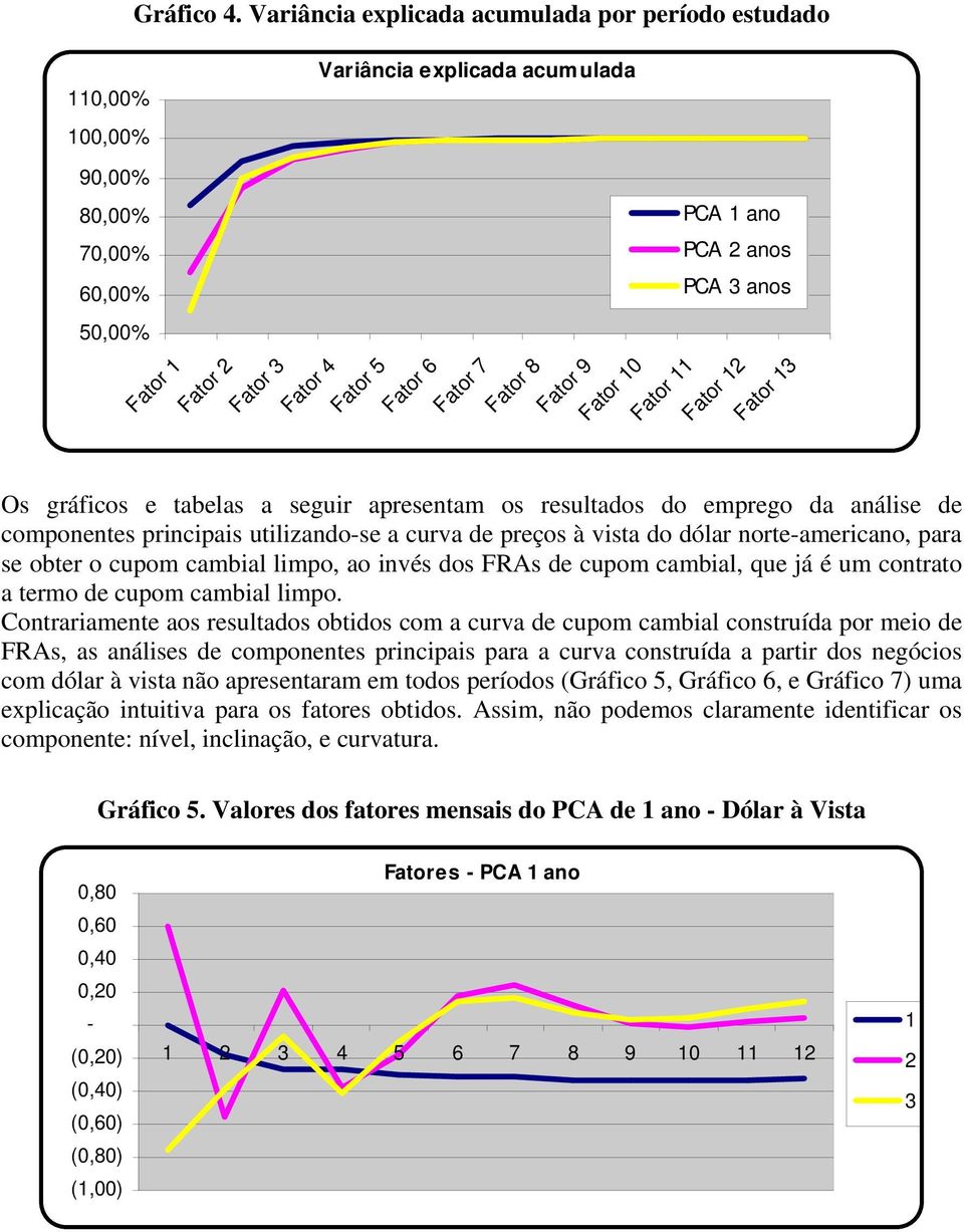 6 Fator 7 Fator 8 Fator 9 Fator 0 Fator Fator 2 Fator Os gráficos e tabelas a seguir apresentam os resultados do emprego da análise de componentes principais utilizando-se a curva de preços à vista