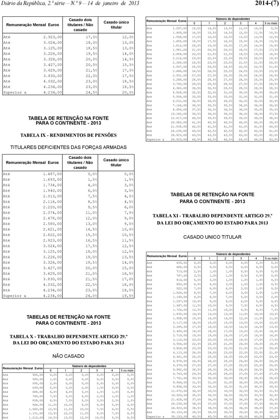 234,00 24,5% 20,0% TABELA DE RETENÇÃO NA FONTE Casado único titular TABELA IX - RENDIMENTOS DE PENSÕES Até 1.297,00 15,5% 14,5% 13,5% 11,5% 10,5% 9,5% Até 1.