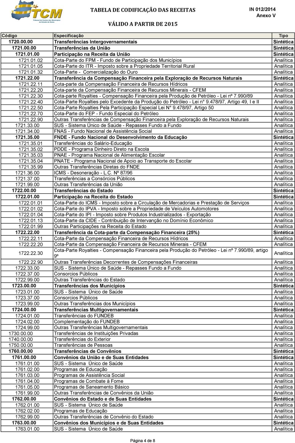 00 Transferência da Compensação Financeira pela Exploração de Recursos Naturais Sintética 1721.22.11 Cota-parte da Compensação Financeira de Recursos Hídricos 1721.22.20 Cota-parte da Compensação Financeira de Recursos Minerais - CFEM 1721.