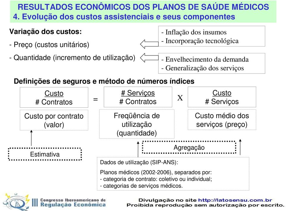 Serviços # Contratos X Custo # Serviços Custo por contrato (valor) Freqüência de utilização (quantidade) Custo médio dos serviços (preço) Estimativa Dados de