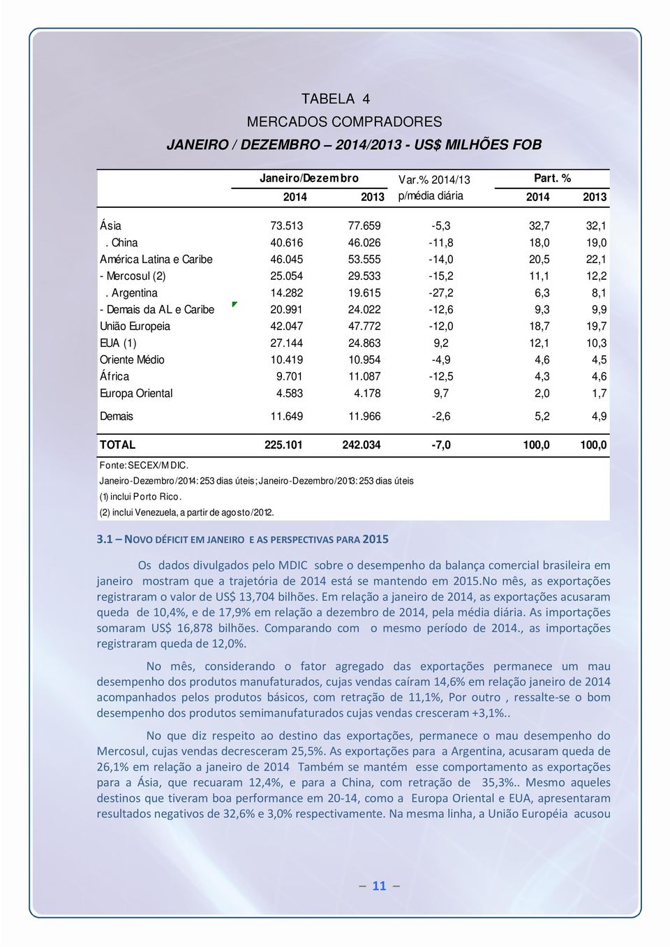 022-12,6 9,3 9,9 União Europeia 42.047 47.772-12,0 18,7 19,7 EUA (1) 27.144 24.863 9,2 12,1 10,3 Oriente Médio 10.419 10.954-4,9 4,6 4,5 África 9.701 11.087-12,5 4,3 4,6 Europa Oriental 4.583 4.