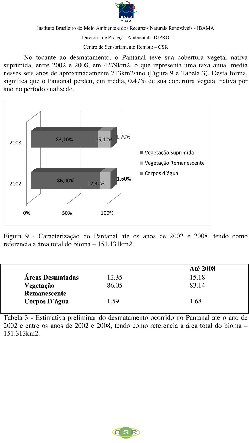 2008 83,10% 15,10% 1,70% Vegetação Suprimida Vegetação Remanescente 2002 86,00% 12,30% 1,60% Corpos d`água 0% 50% 100% Figura 9 - Caracterização do Pantanal ate os anos de 2002 e 2008, tendo como