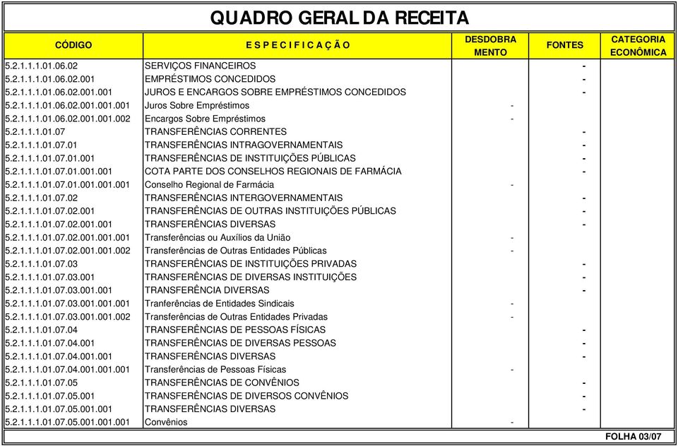 2.1.1.1.01.07.01.001.001 COTA PARTE DOS CONSELHOS REGIONAIS DE FARMÁCIA - 5.2.1.1.1.01.07.01.001.001.001 Conselho Regional de Farmácia - 5.2.1.1.1.01.07.02 