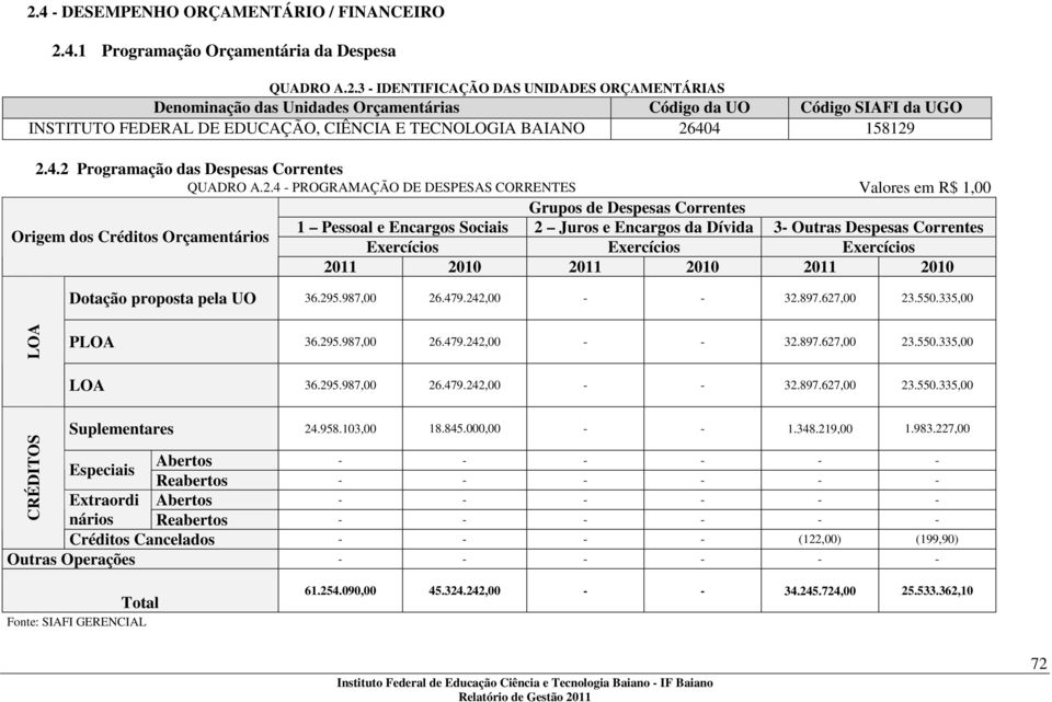 Outras Despesas Correntes Origem dos Créditos Orçamentários Exercícios Exercícios Exercícios 2011 2010 2011 2010 2011 2010 Dotação proposta pela UO 36.295.987,00 26.479.242,00 - - 32.897.627,00 23.