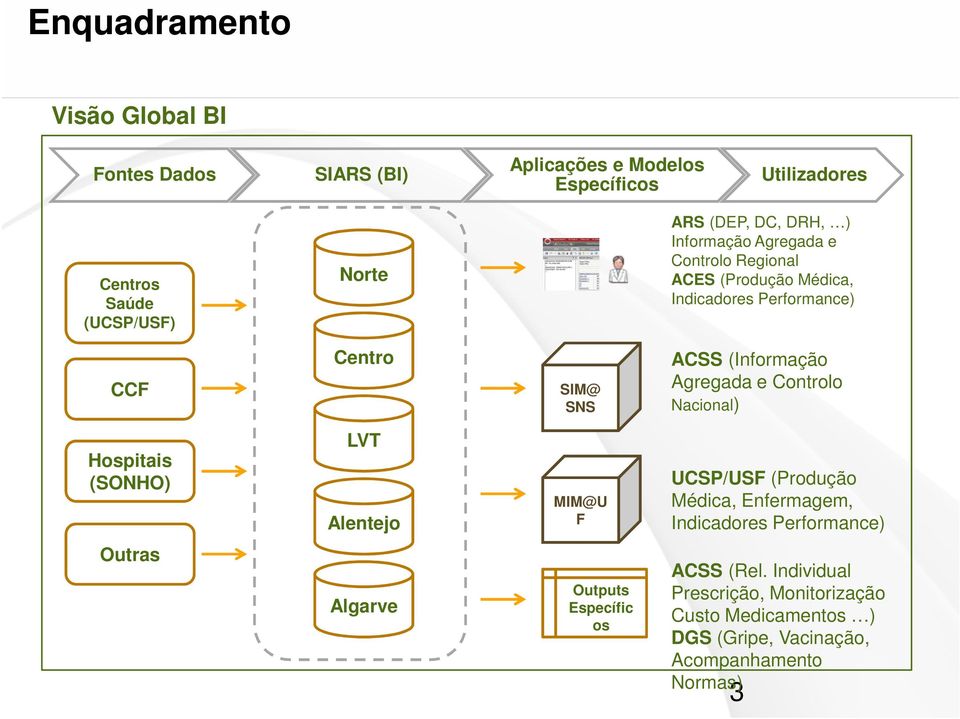 Agregada e Controlo Nacional) Hospitais (SONHO) LVT Alentejo MIM@U F UCSP/USF (Produção Médica, Enfermagem, Indicadores Performance) Outras