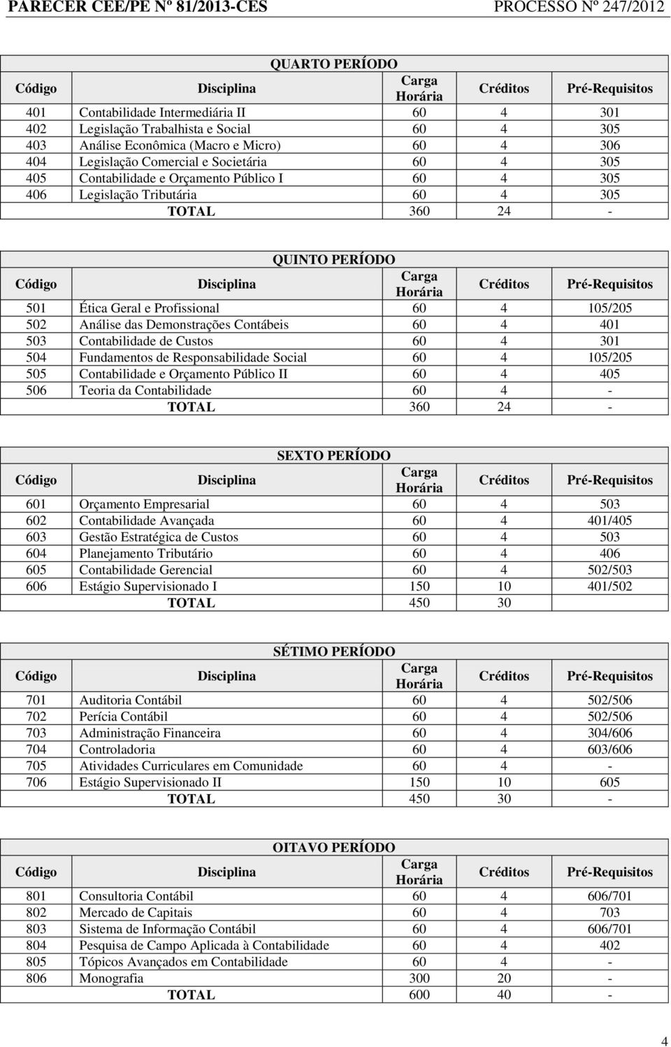 Contabilidade de Custos 60 4 301 504 Fundamentos de Responsabilidade Social 60 4 105/205 505 Contabilidade e Orçamento Público II 60 4 405 506 Teoria da Contabilidade 60 4 - SEXTO PERÍODO 601