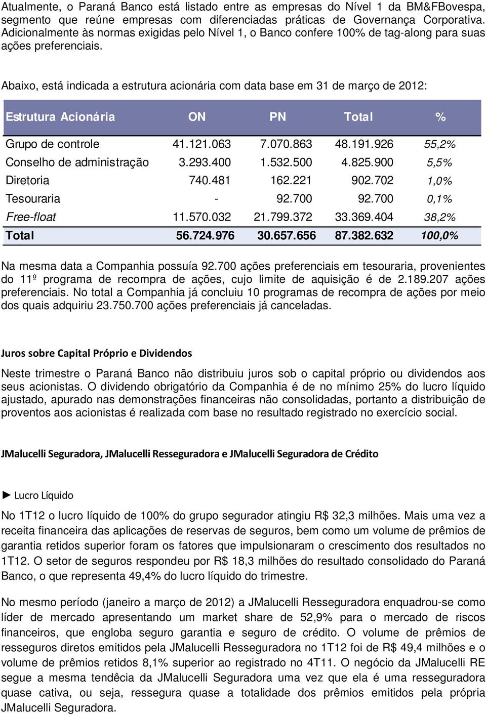 Abaixo, está indicada a estrutura acionária com data base em 31 de março de 2012: Estrutura Acionária ON PN Total % Grupo de controle 41.121.063 7.070.863 48.191.926 55,2% Conselho de administração 3.