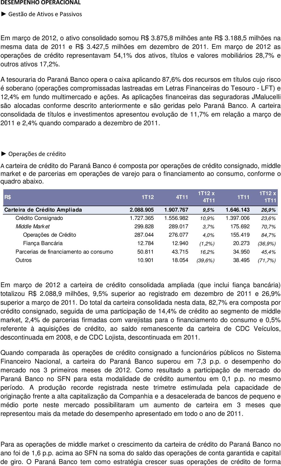 A tesouraria do Paraná Banco opera o caixa aplicando 87,6% dos recursos em títulos cujo risco é soberano (operações compromissadas lastreadas em Letras Financeiras do Tesouro - LFT) e 12,4% em fundo