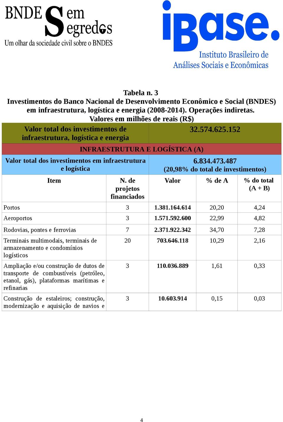 152 infraestrutura, logística e energia INFRAESTRUTURA E LOGÍSTICA (A) Valor total dos investimentos em infraestrutura e logística Item N. de projetos financiados 6.834.473.