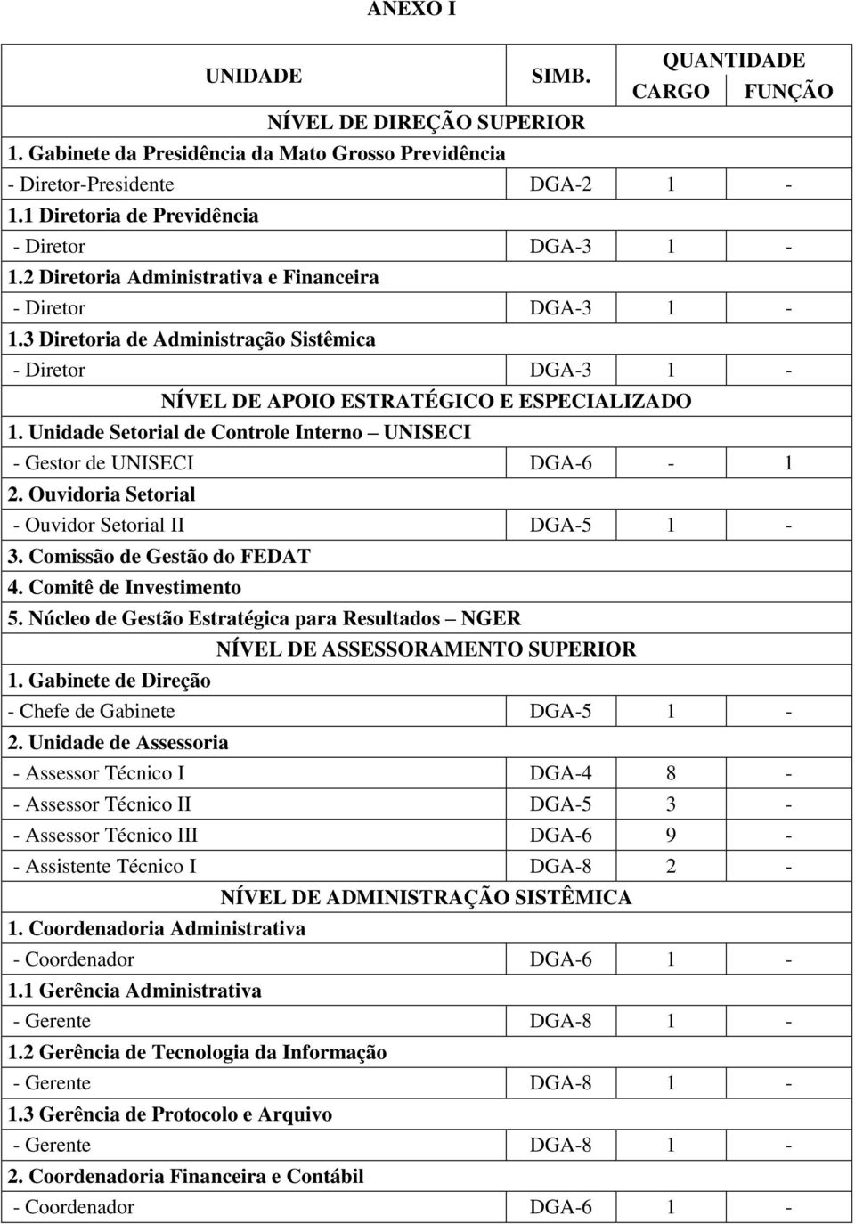 3 Diretoria de Administração Sistêmica - Diretor DGA-3 1 - NÍVEL DE APOIO ESTRATÉGICO E ESPECIALIZADO 1. Unidade Setorial de Controle Interno UNISECI - Gestor de UNISECI DGA-6-1 2.