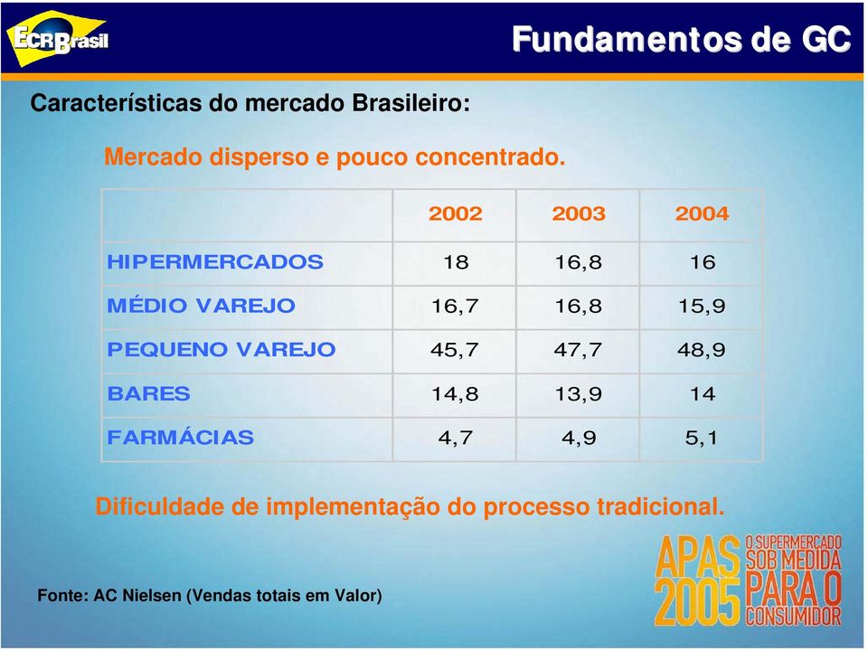 2002 2003 2004 HIPERMERCADOS 18 16,8 16 MÉDIO VAREJO 16,7 16,8 15,9 PEQUENO VAREJO