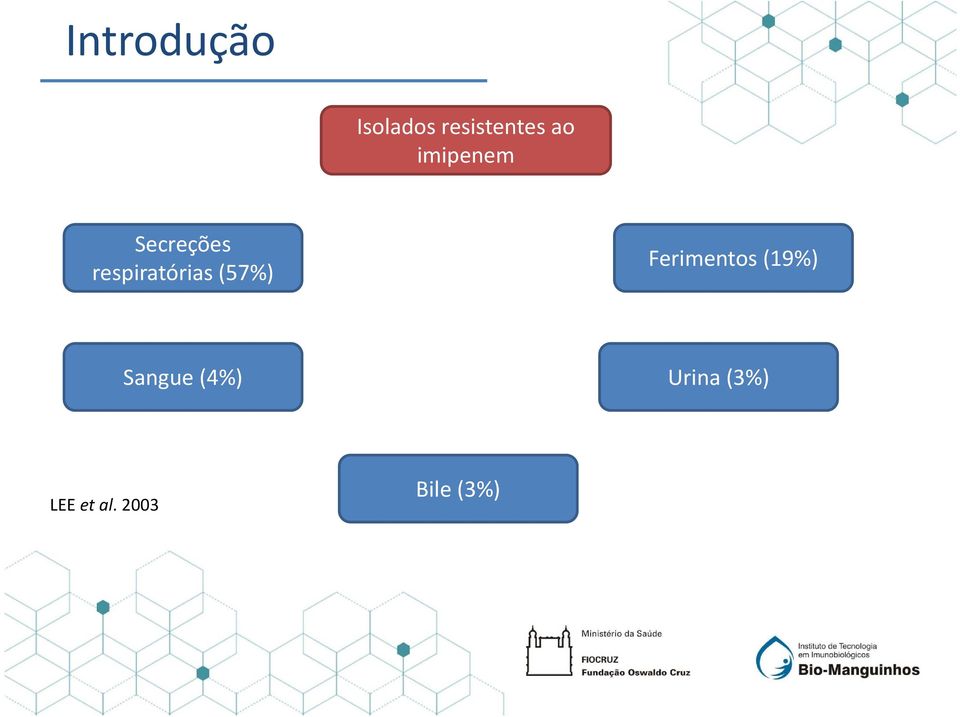 (57%) Ferimentos (19%) Sangue (4%)