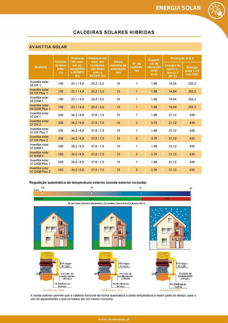 S Energia de apoio L/ min (T 25º C) Energia solar L/10 min T25º 150 23,1 / 4,8 25,2 / 5,2 10 1 1,88 14,04 253,2 150 23,1 / 4,8 25,2 / 5,2 15 1 1,88 14,04 253,2 150 23,1 / 4,8 25,2 / 5,2 10 1 1,88