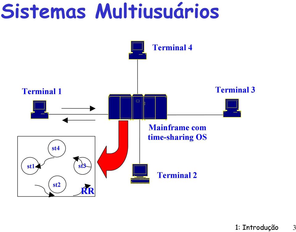 Mainframe cm time-sharing OS