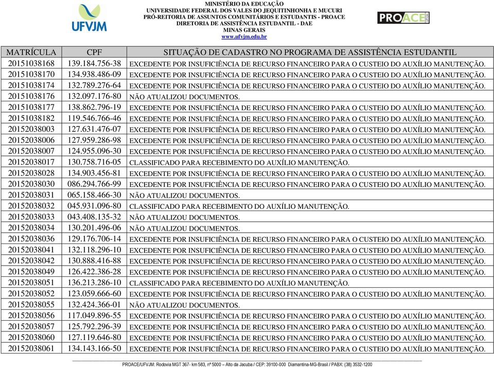 276-64 EXCEDENTE POR INSUFICIÊNCIA DE RECURSO FINANCEIRO PARA O CUSTEIO DO AUXÍLIO MANUTENÇÃO. 20151038176 132.097.176-80 NÃO ATUALIZOU DOCUMENTOS. 20151038177 138.862.