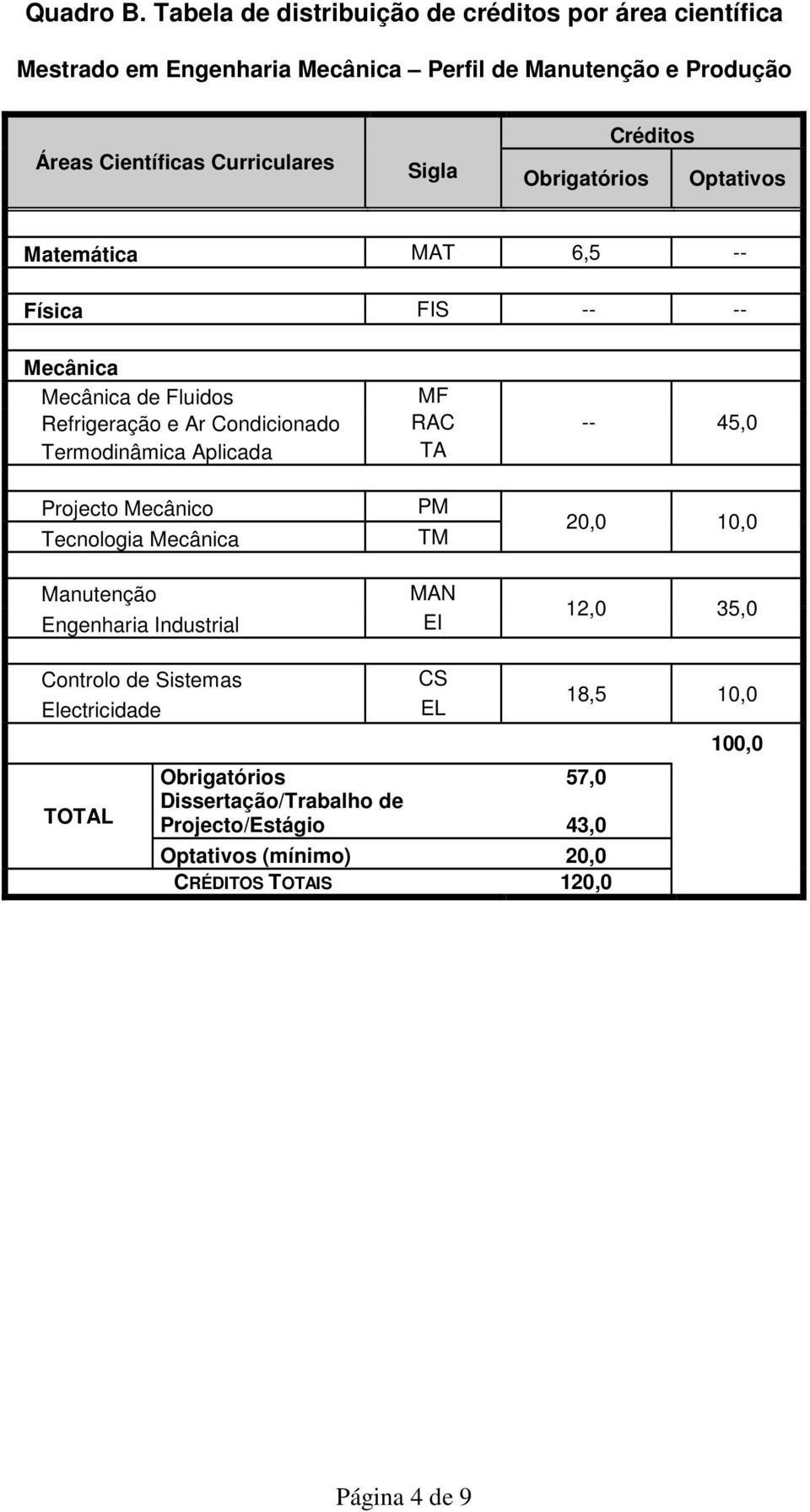 Obrigatórios Créditos Optativos Matemática MAT 6,5 -- Física FIS -- -- Mecânica Mecânica de Fluidos MF Refrigeração e Ar Condicionado RAC -- 45,0