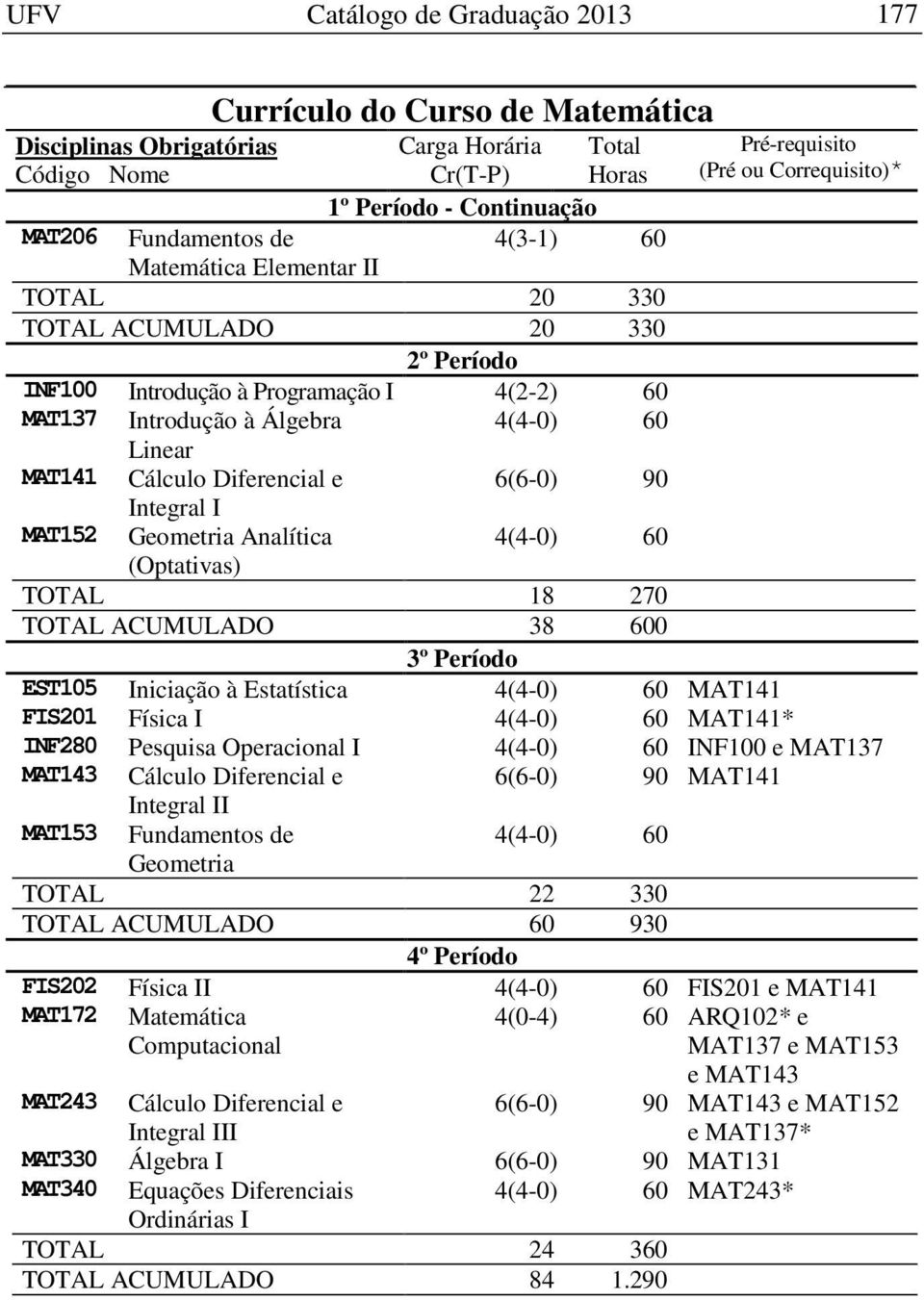 EST105 Iniciação à Estatística MAT141 FIS201 Física I MAT141* INF280 Pesquisa Operacional I INF100 e MAT137 MAT143 Cálculo Diferencial e 6(6-0) 90 MAT141 Integral II MAT153 Fundamentos de Geometria