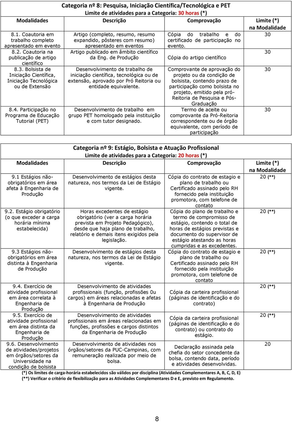 Participação no Programa de Educação Tutorial (PET) Artigo (completo, resumo, resumo expandido, pôsteres com resumo) apresentado em eventos Artigo publicado em âmbito científico da Eng.