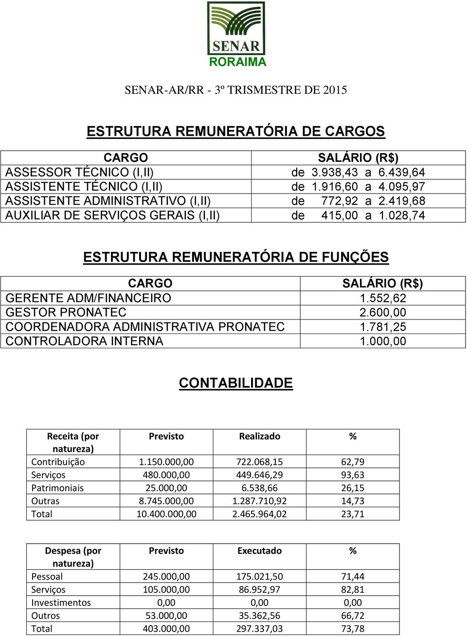 552,62 GESTOR PRONATEC 2.600,00 COORDENADORA ADMINISTRATIVA PRONATEC 1.781,25 CONTROLADORA INTERNA 1.000,00 CONTABILIDADE Receita (por Previsto Realizado % natureza) Contribuição 1.150.000,00 722.