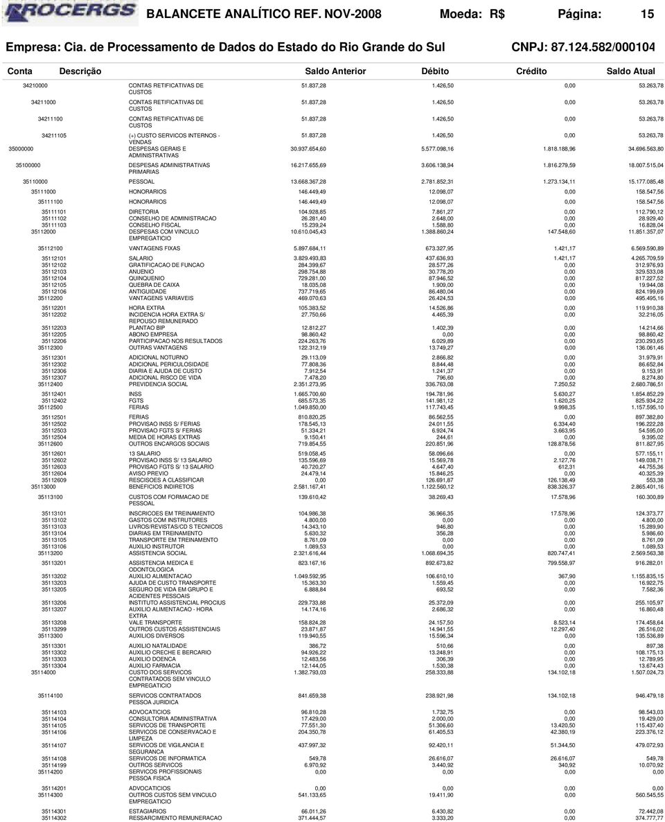 837,28 30.937.654,60 16.217.655,69 1.426,50 5.577.098,16 3.606.138,94 1.818.188,96 1.816.279,59 53.263,78 34.696.563,80 18.007.515,04 35110000 PESSOAL 13.668.367,28 2.781.852,31 1.273.134,11 15.177.