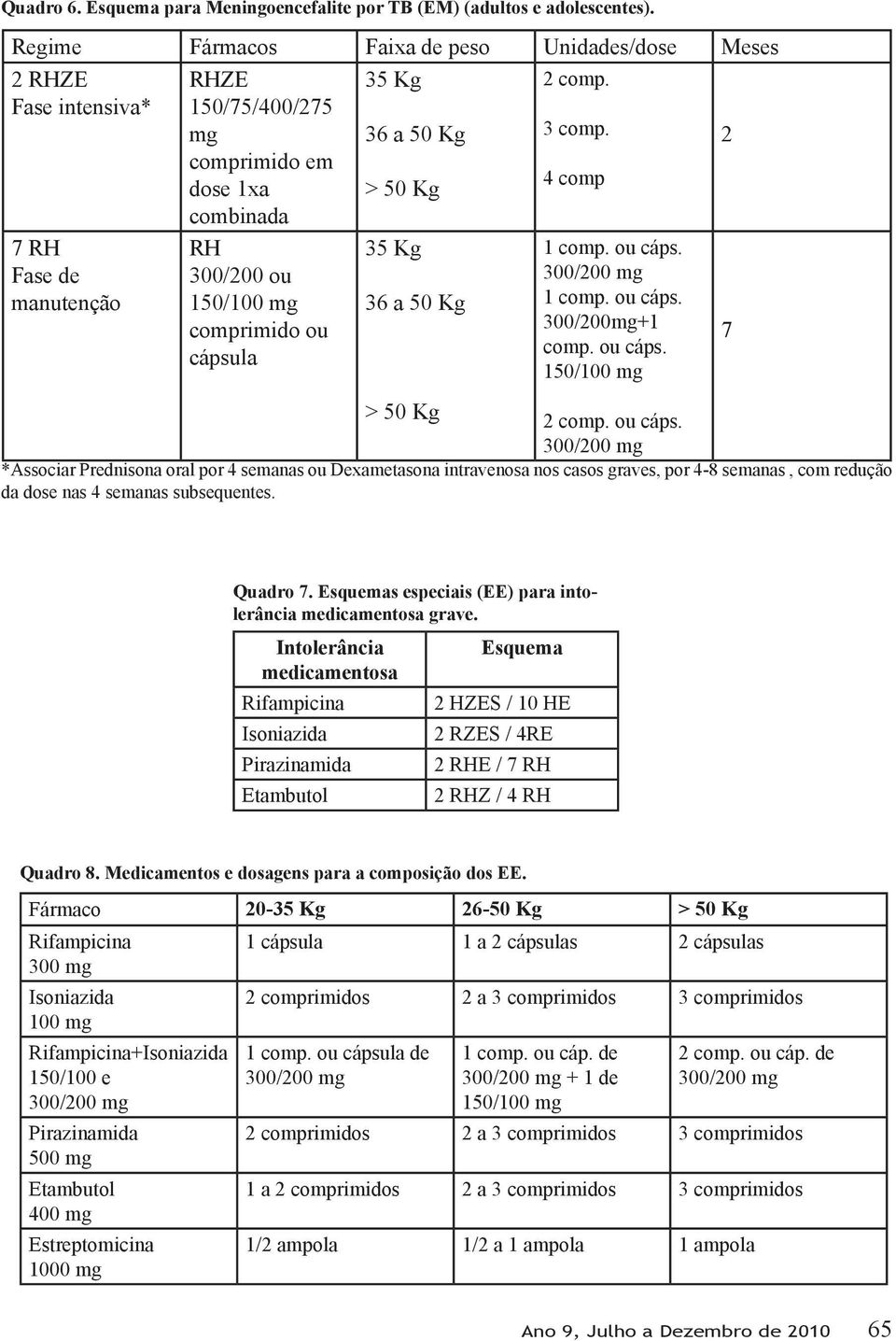 ou cáps. 150/100 mg > 50 Kg 2 comp. ou cáps.