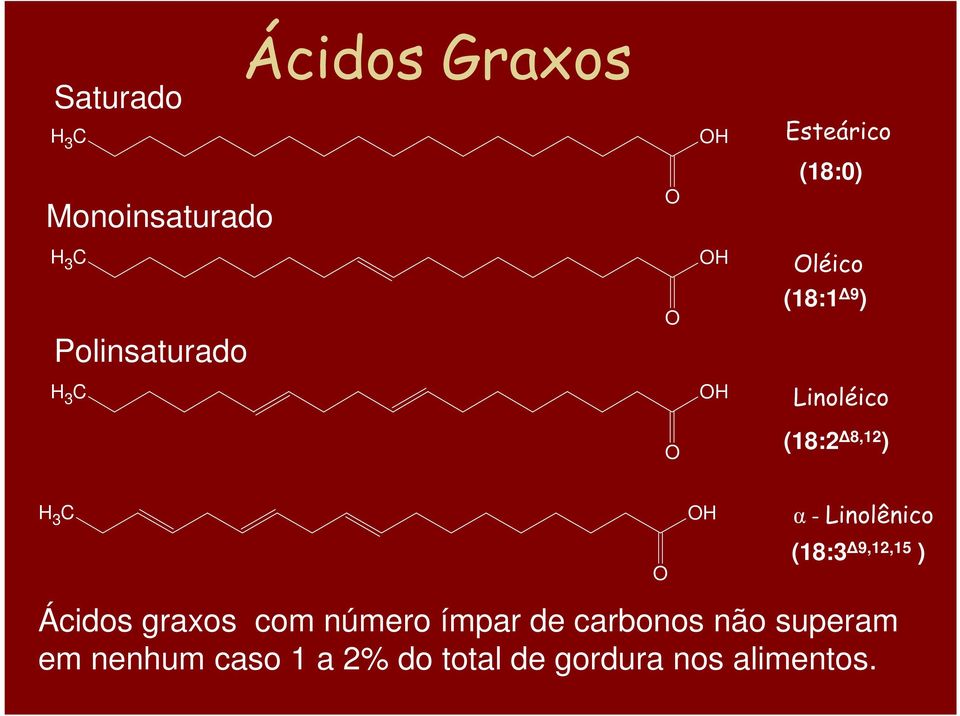 O OH α - Linolênico (18:3 9,12,15 ) Ácidos graxos com número ímpar de