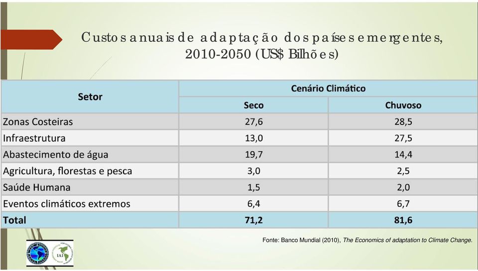 Fonte: Banco Mundial (2010), The