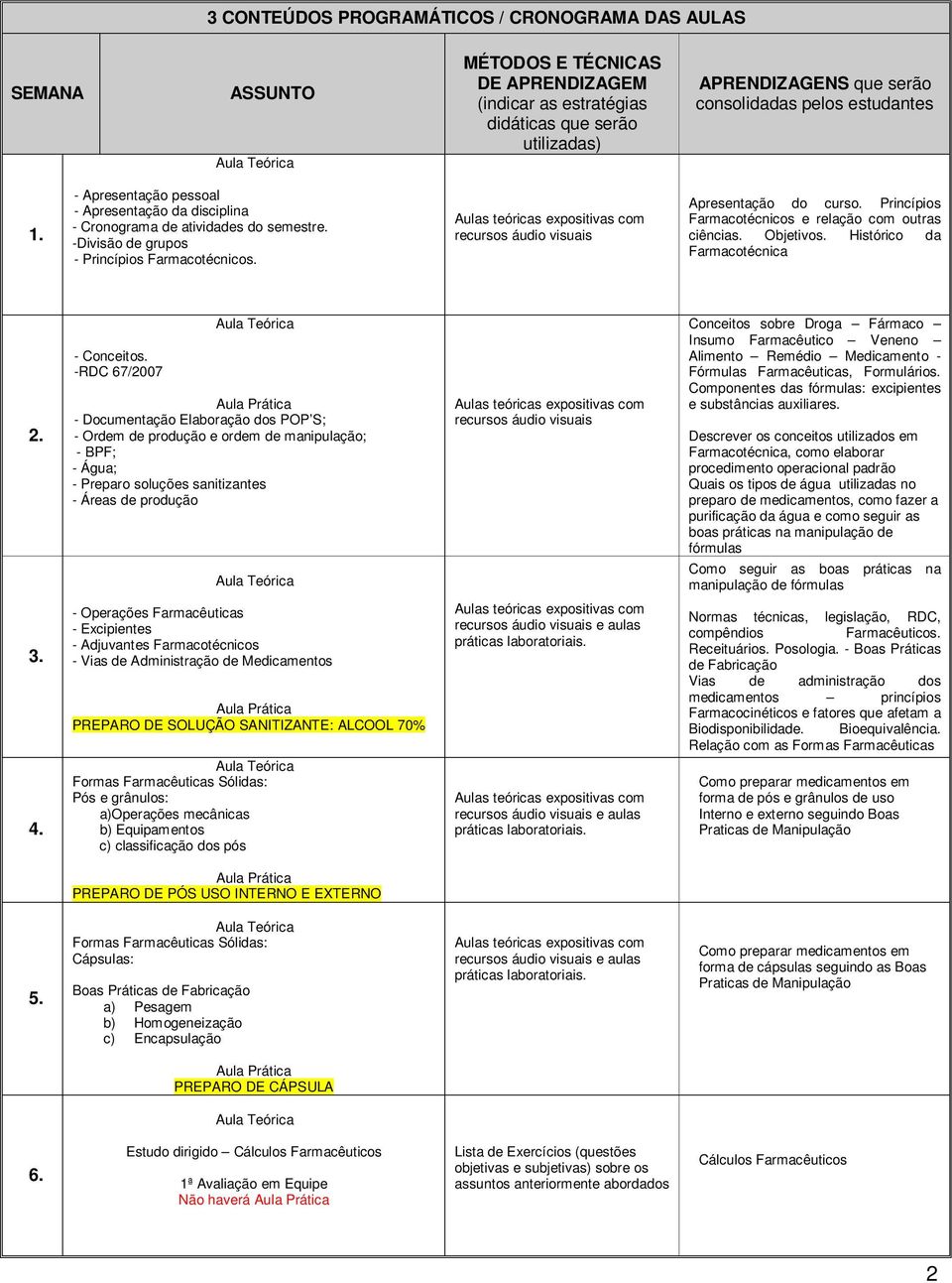 Princípios Farmacotécnicos e relação com outras ciências. Objetivos. Histórico da Farmacotécnica 2. Conceitos.