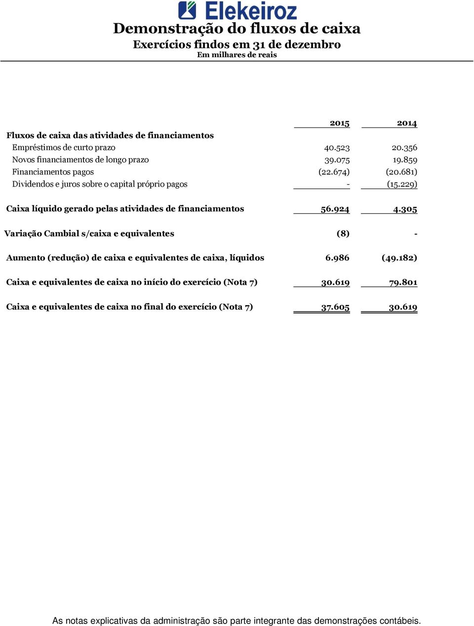 305 Variação Cambial s/caixa e equivalentes (8) - umento (redução) de caixa e equivalentes de caixa, líquidos 6.986 (49.