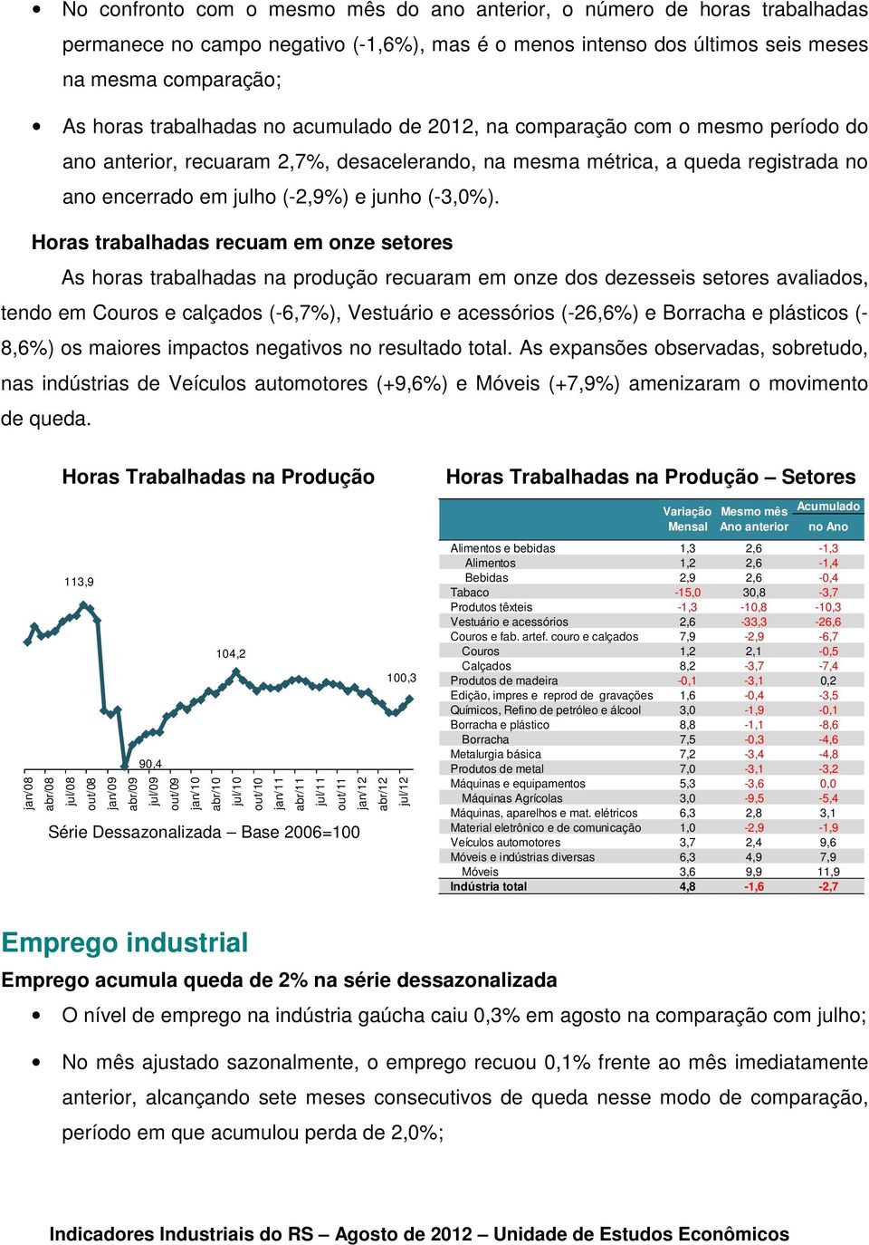 Horas trabalhadas recuam em onze setores As horas trabalhadas na produção recuaram em onze dos dezesseis setores avaliados, tendo em Couros e calçados (-6,7%), Vestuário e acessórios (-26,6%) e