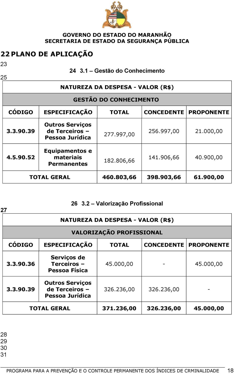 900,00 27 26 3.2 Valorização Profissional NATUREZA DA DESPESA - VALOR (R$) VALORIZAÇÃO PROFISSIONAL CÓDIGO ESPECIFICAÇÃO TOTAL CONCEDENTE PROPONENTE 3.3.90.36 3.3.90.39 Serviços de Terceiros Pessoa Física Outros Serviços de Terceiros Pessoa Jurídica 45.