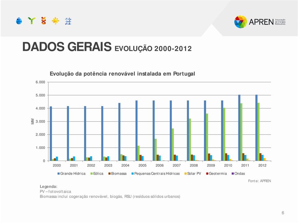 000 0 2000 2001 2002 2003 2004 2005 2006 2007 2008 2009 2010 2011 2012 Grande Hídrica Eólica