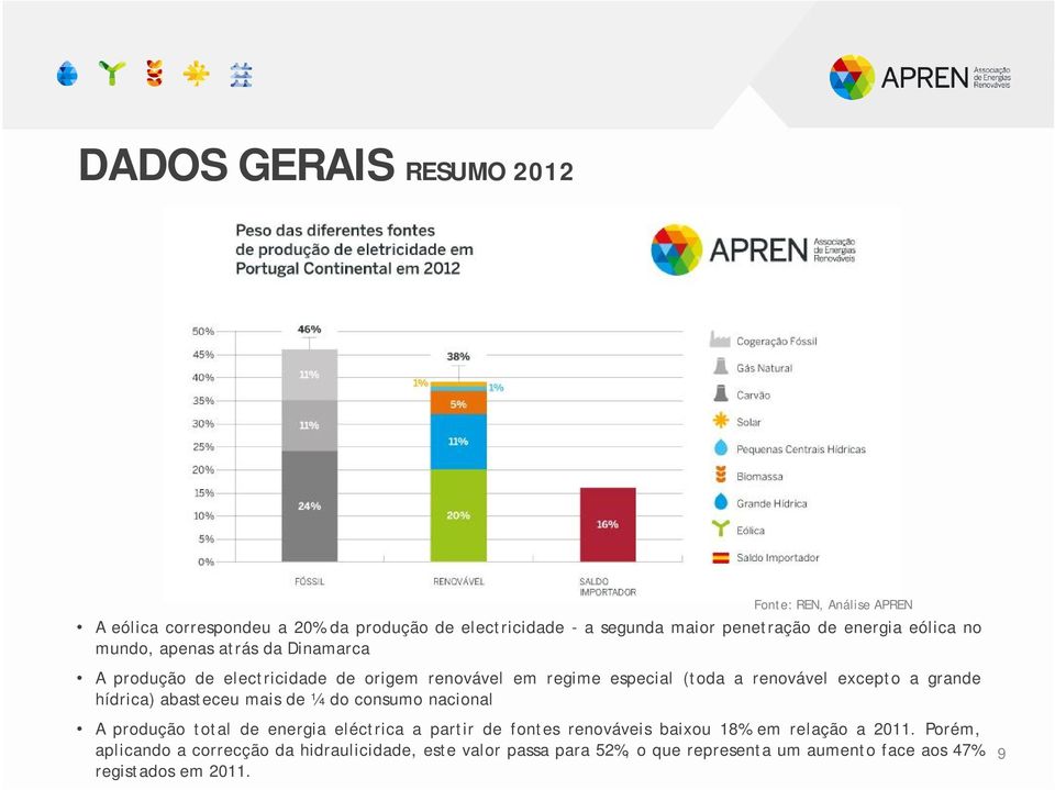 a grande hídrica) abasteceu mais de ¼ do consumo nacional A produção total de energia eléctrica a partir de fontes renováveis baixou 18% em